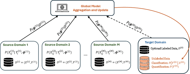 Figure 2 for Bayesian Federated Cause-of-Death Classification and Quantification Under Distribution Shift