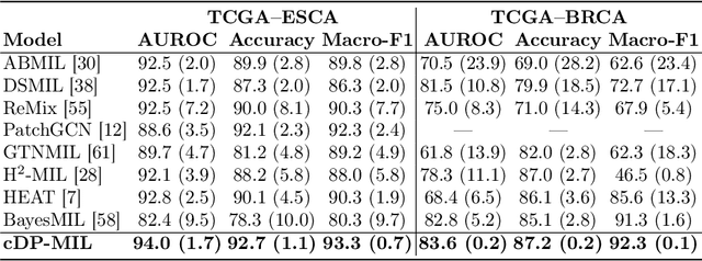 Figure 4 for cDP-MIL: Robust Multiple Instance Learning via Cascaded Dirichlet Process