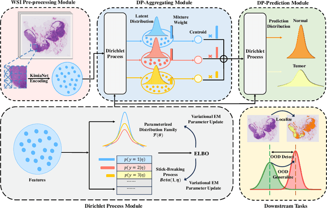 Figure 2 for cDP-MIL: Robust Multiple Instance Learning via Cascaded Dirichlet Process