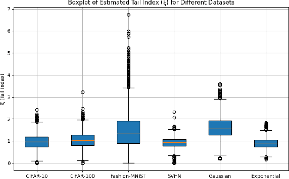 Figure 1 for Benign Overfitting for $α$ Sub-exponential Input