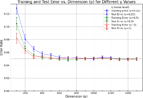 Figure 3 for Benign Overfitting for $α$ Sub-exponential Input