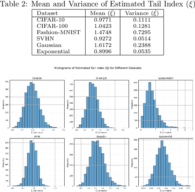 Figure 4 for Benign Overfitting for $α$ Sub-exponential Input