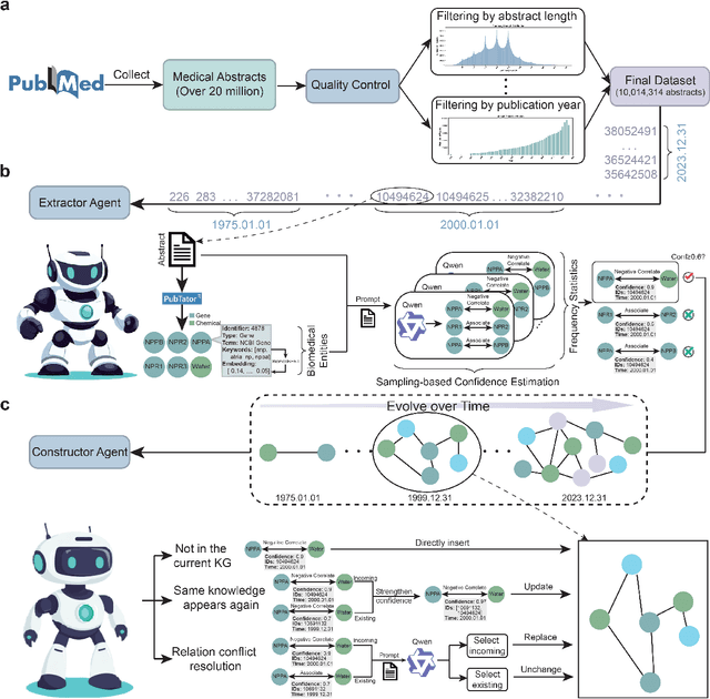 Figure 1 for MedKGent: A Large Language Model Agent Framework for Constructing Temporally Evolving Medical Knowledge Graph