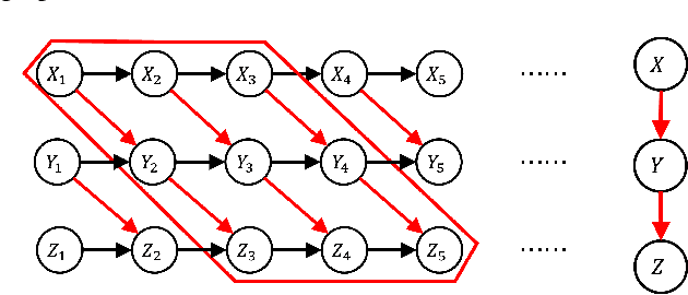 Figure 1 for On the Recoverability of Causal Relations from Temporally Aggregated I.I.D. Data