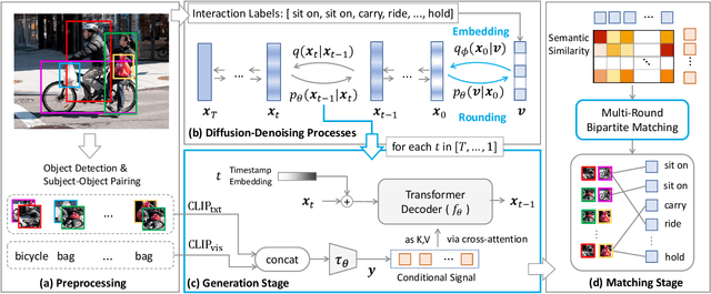 Figure 2 for Generalized Visual Relation Detection with Diffusion Models
