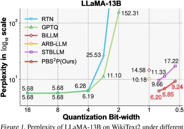 Figure 1 for Progressive Binarization with Semi-Structured Pruning for LLMs