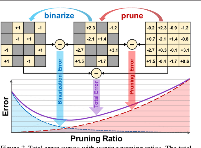 Figure 3 for Progressive Binarization with Semi-Structured Pruning for LLMs