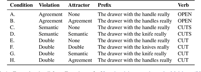 Figure 2 for A Language Model with Limited Memory Capacity Captures Interference in Human Sentence Processing