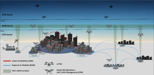 Figure 1 for Human-Computer Interaction and Human-AI Collaboration in Advanced Air Mobility: A Comprehensive Review