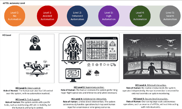 Figure 3 for Human-Computer Interaction and Human-AI Collaboration in Advanced Air Mobility: A Comprehensive Review