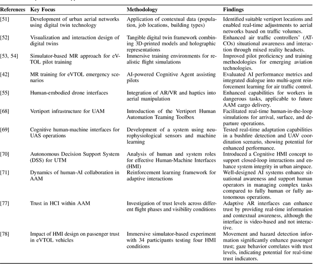 Figure 2 for Human-Computer Interaction and Human-AI Collaboration in Advanced Air Mobility: A Comprehensive Review