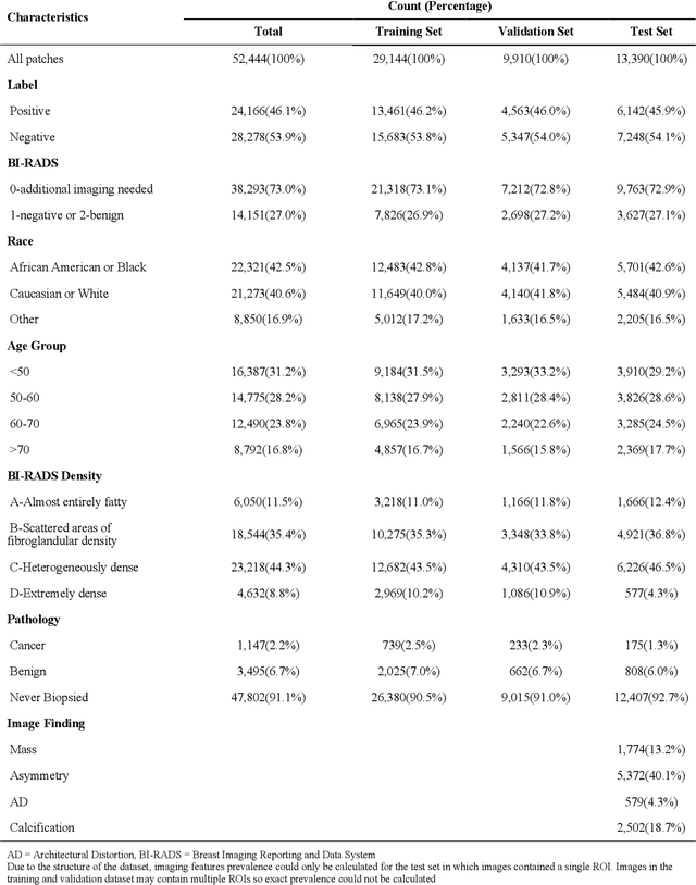 Figure 3 for Performance Gaps of Artificial Intelligence Models Screening Mammography -- Towards Fair and Interpretable Models