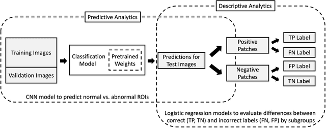 Figure 2 for Performance Gaps of Artificial Intelligence Models Screening Mammography -- Towards Fair and Interpretable Models