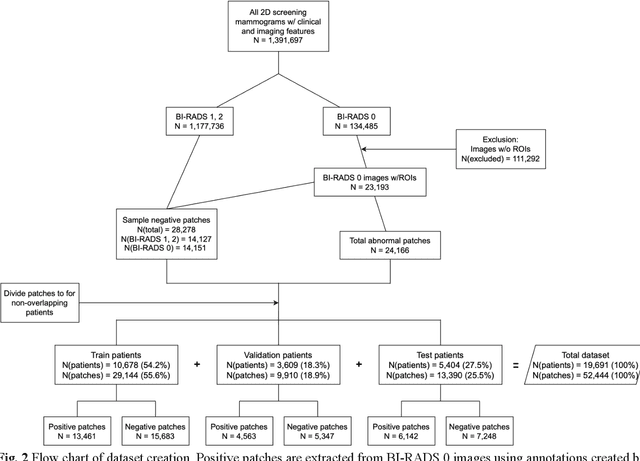 Figure 4 for Performance Gaps of Artificial Intelligence Models Screening Mammography -- Towards Fair and Interpretable Models
