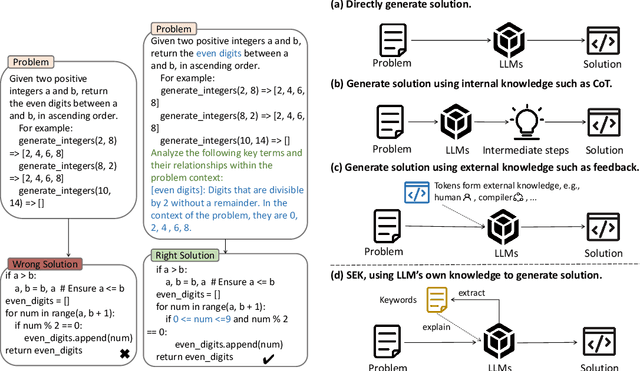 Figure 1 for Self-Explained Keywords Empower Large Language Models for Code Generation