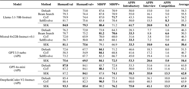 Figure 2 for Self-Explained Keywords Empower Large Language Models for Code Generation