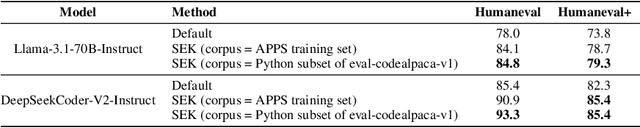 Figure 3 for Self-Explained Keywords Empower Large Language Models for Code Generation