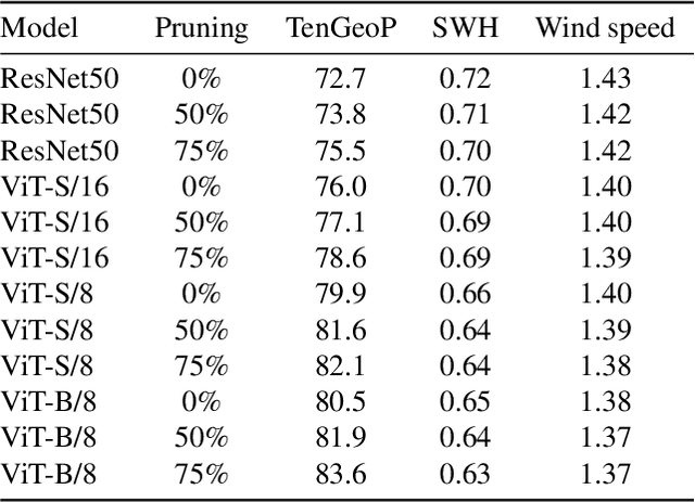 Figure 2 for Efficient Self-Supervised Learning for Earth Observation via Dynamic Dataset Curation