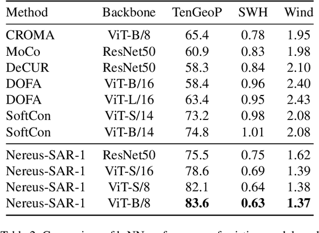 Figure 4 for Efficient Self-Supervised Learning for Earth Observation via Dynamic Dataset Curation