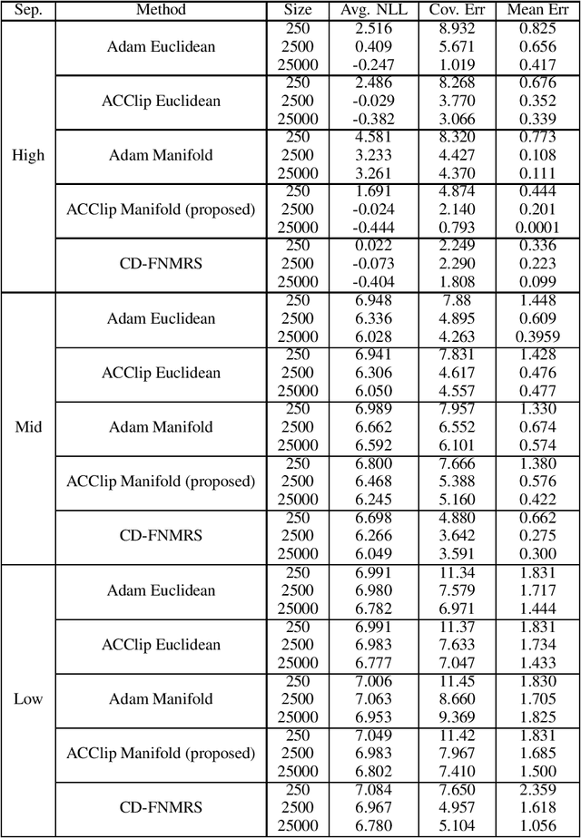 Figure 2 for Stochastic First-Order Learning for Large-Scale Flexibly Tied Gaussian Mixture Model