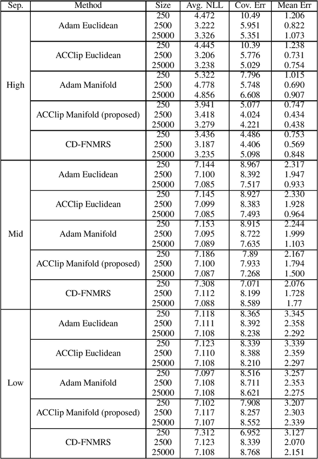 Figure 3 for Stochastic First-Order Learning for Large-Scale Flexibly Tied Gaussian Mixture Model