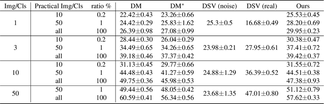 Figure 2 for Practical Dataset Distillation Based on Deep Support Vectors