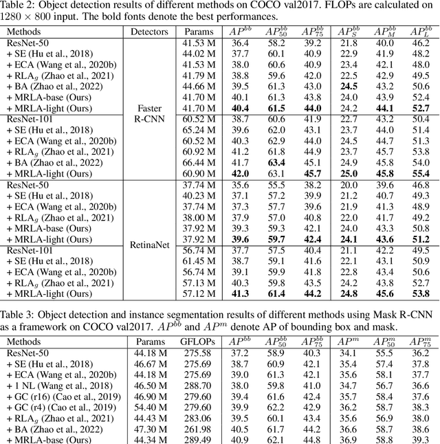 Figure 4 for Cross-Layer Retrospective Retrieving via Layer Attention
