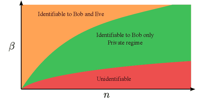 Figure 3 for Guaranteed Private Communication with Secret Block Structure