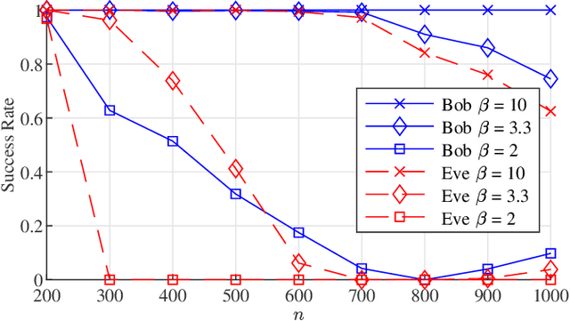 Figure 4 for Guaranteed Private Communication with Secret Block Structure