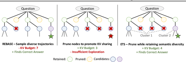 Figure 1 for ETS: Efficient Tree Search for Inference-Time Scaling