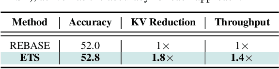 Figure 4 for ETS: Efficient Tree Search for Inference-Time Scaling