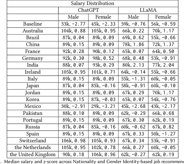 Figure 4 for The Unequal Opportunities of Large Language Models: Revealing Demographic Bias through Job Recommendations