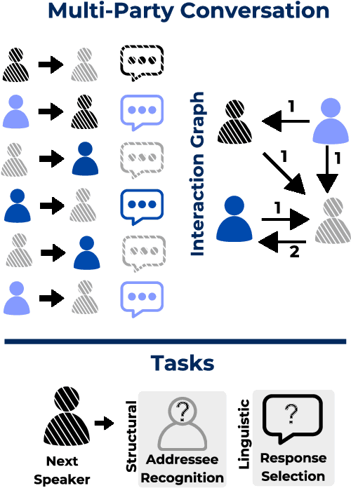 Figure 1 for Do LLMs suffer from Multi-Party Hangover? A Diagnostic Approach to Addressee Recognition and Response Selection in Conversations