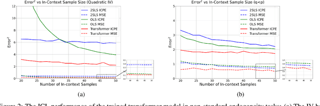 Figure 2 for Transformers Handle Endogeneity in In-Context Linear Regression