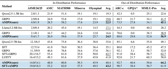 Figure 2 for More Than One Teacher: Adaptive Multi-Guidance Policy Optimization for Diverse Exploration