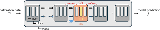 Figure 3 for Rethinking Pruning Large Language Models: Benefits and Pitfalls of Reconstruction Error Minimization