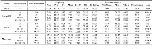 Figure 2 for Rethinking Pruning Large Language Models: Benefits and Pitfalls of Reconstruction Error Minimization