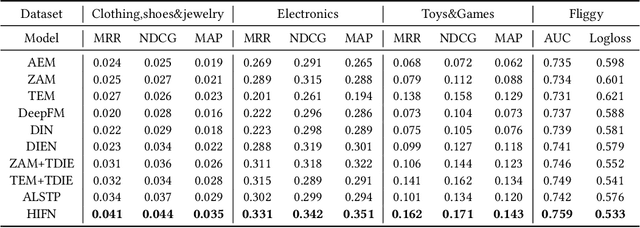 Figure 3 for Hierarchically Fusing Long and Short-Term User Interests for Click-Through Rate Prediction in Product Search