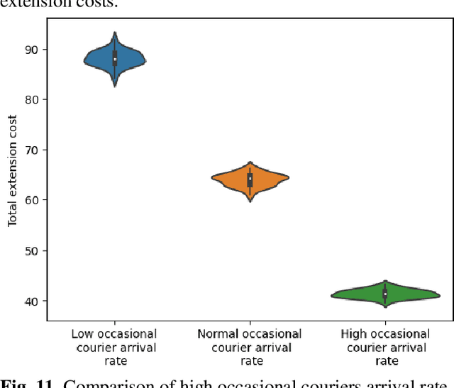 Figure 3 for Enhancing Courier Scheduling in Crowdsourced Last-Mile Delivery through Dynamic Shift Extensions: A Deep Reinforcement Learning Approach