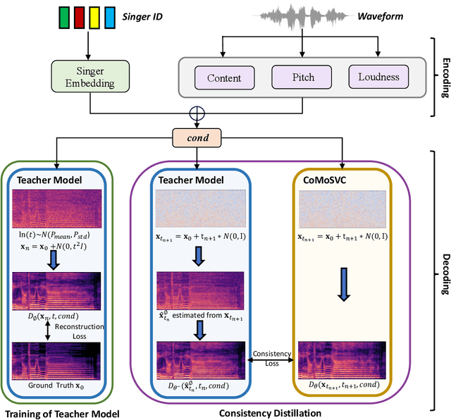 Figure 1 for CoMoSVC: Consistency Model-based Singing Voice Conversion