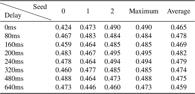 Figure 3 for Predicting Artificial Neural Network Representations to Learn Recognition Model for Music Identification from Brain Recordings