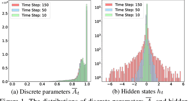 Figure 1 for QMamba: Post-Training Quantization for Vision State Space Models