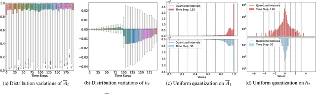 Figure 3 for QMamba: Post-Training Quantization for Vision State Space Models