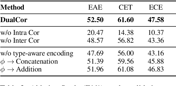 Figure 4 for Event Causality Extraction with Event Argument Correlations