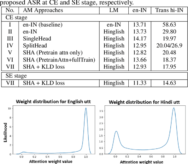 Figure 2 for Building English ASR model with regional language support