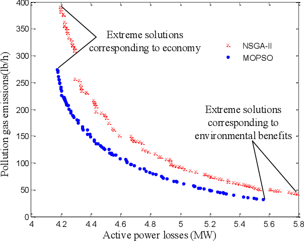 Figure 3 for Advanced Intelligent Optimization Algorithms for Multi-Objective Optimal Power Flow in Future Power Systems: A Review