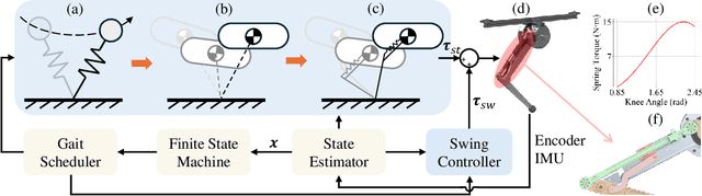 Figure 2 for Kinodynamic Model Predictive Control for Energy Efficient Locomotion of Legged Robots with Parallel Elasticity