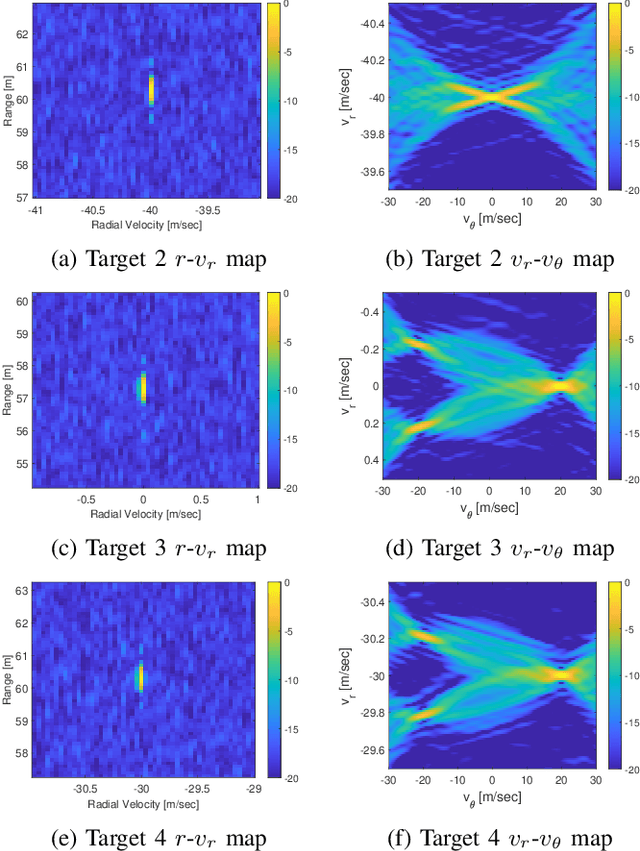 Figure 3 for Tangential Velocity Estimation Using Near-Field Automotive Radar Model