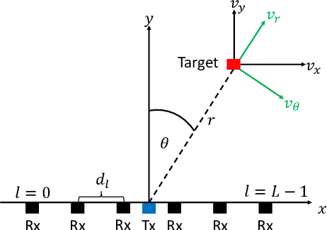 Figure 1 for Tangential Velocity Estimation Using Near-Field Automotive Radar Model