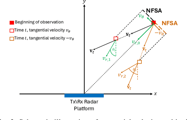 Figure 4 for Tangential Velocity Estimation Using Near-Field Automotive Radar Model